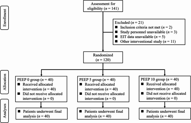 Applying positive end-expiratory pressure to facemask ventilation improves post-induction lung atelectasis: a three-arm randomized controlled trial.