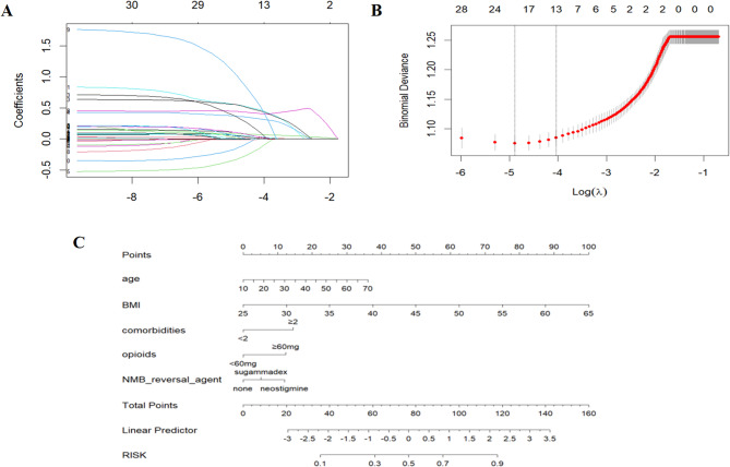 A nomogram to predict hypoxemia in the post-anesthesia care unit after laparoscopic bariatric surgery.