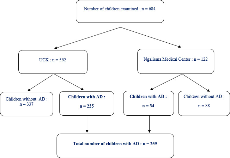 Nutritional Status and Severity of Atopic Dermatitis in Children in a Hospital Setting in Kinshasa, Democratic Republic of the Congo.