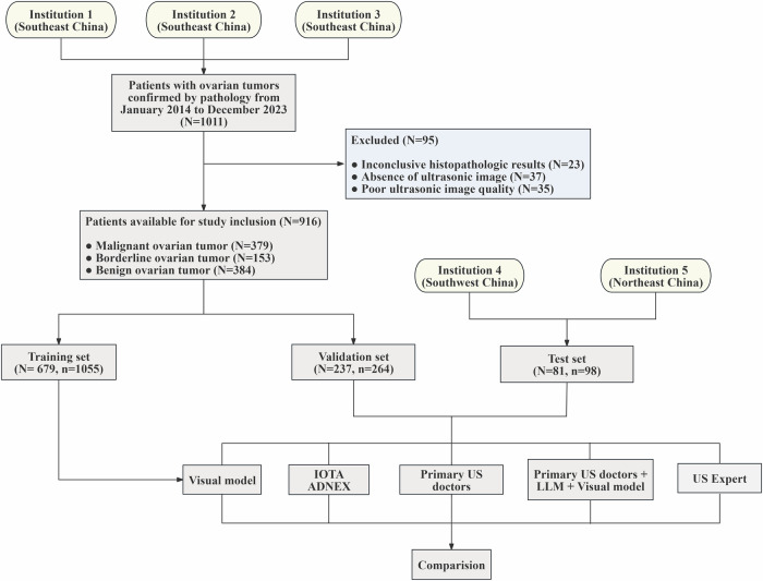 Ultrasound-based deep learning model as an assistant improves the diagnosis of ovarian tumors: a multicenter study.