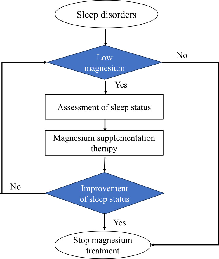The Mechanisms of Magnesium in Sleep Disorders.