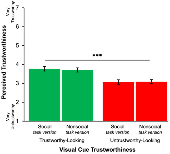Social versus nonsocial visual cues of trustworthiness uniquely influence trust related behavior and memory.