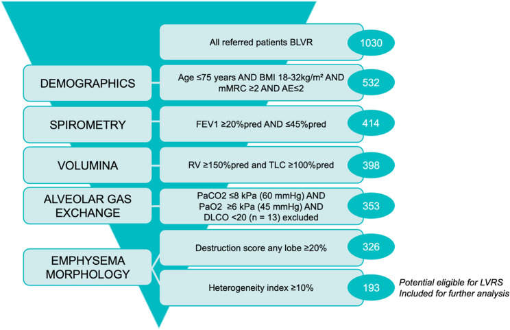Surgical lung volume reduction eligibility in an emphysema patient pool referred for endoscopic treatment.