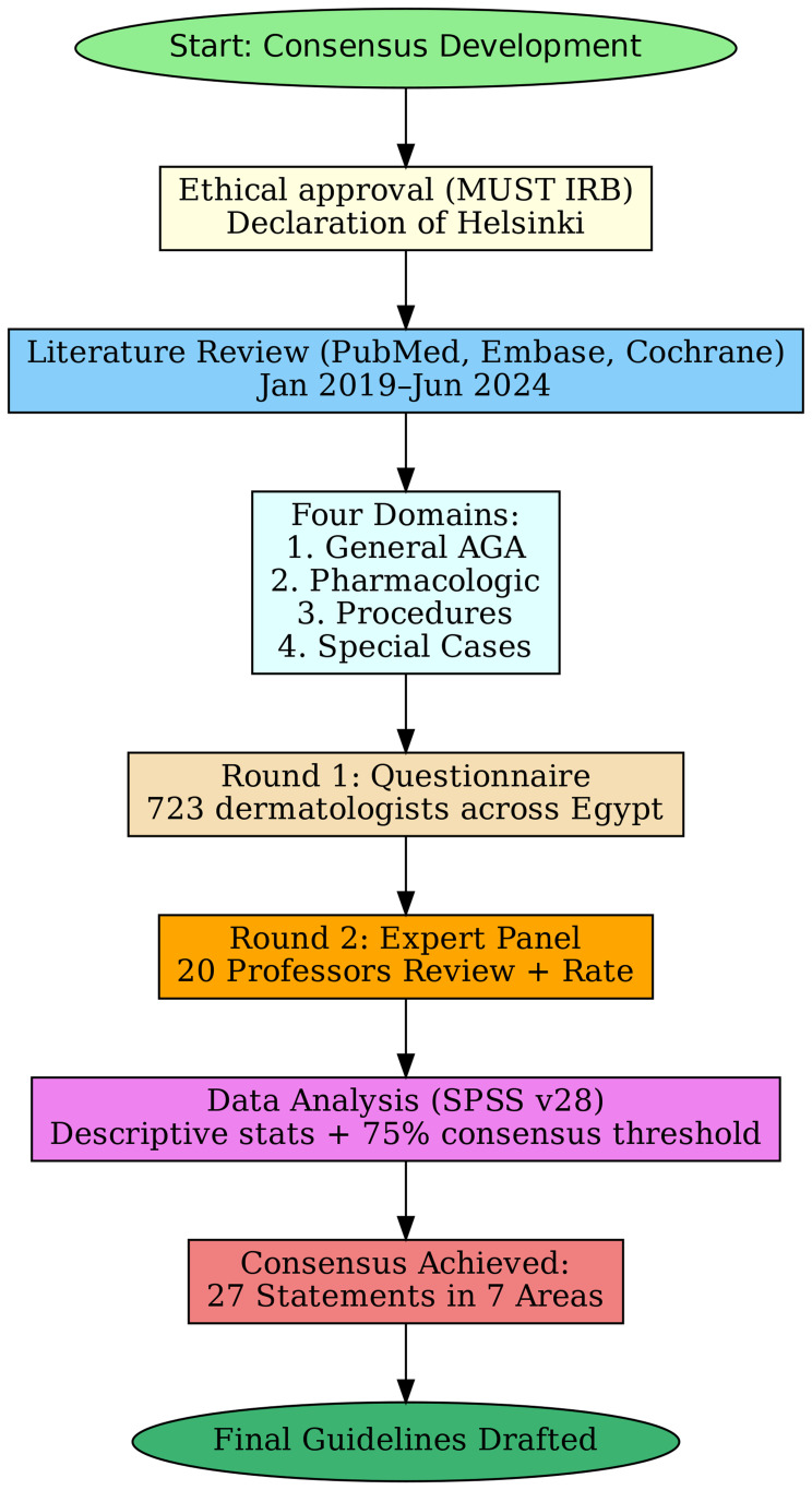 Consensus Recommendations for the Management of Androgenetic Alopecia in Egypt: A Modified Delphi Study.