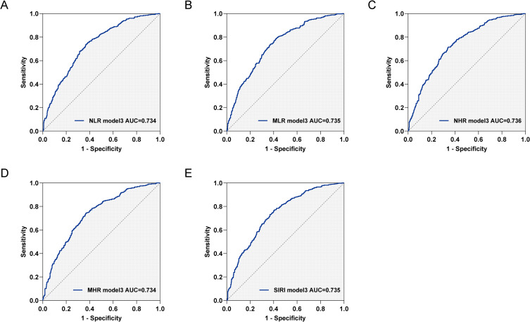 Association of Novel Hematologic Inflammatory Biomarkers with Cardiovascular Disease in Patients with Obstructive Sleep Apnea.