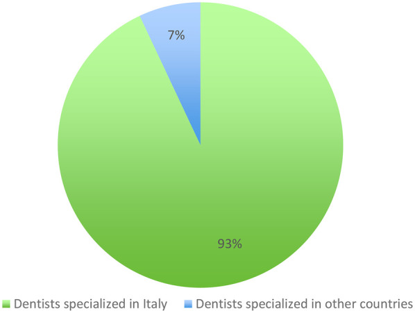 Does orthodontic postgraduate education influence the choice of orthodontic treatment?