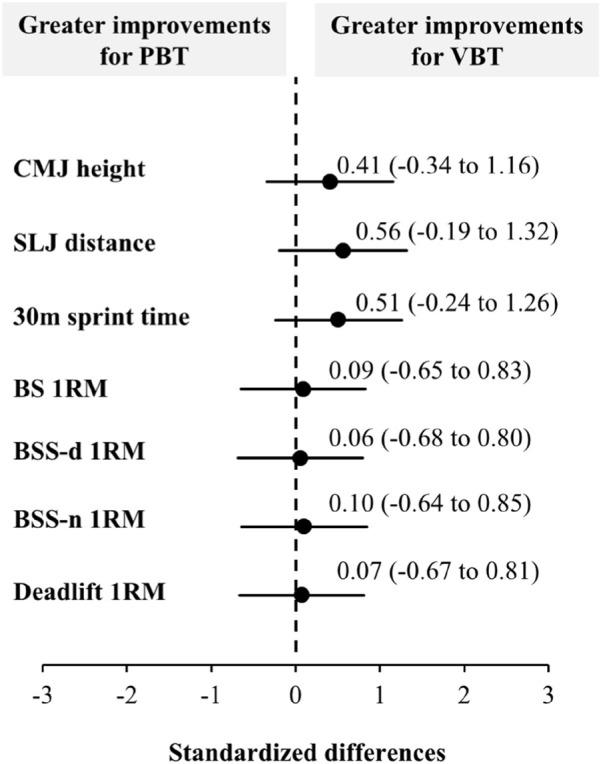 The effect of velocity-based resistance training (VBT) on lower-limb strength performance in male collegiate boxers: a randomized controlled trial.
