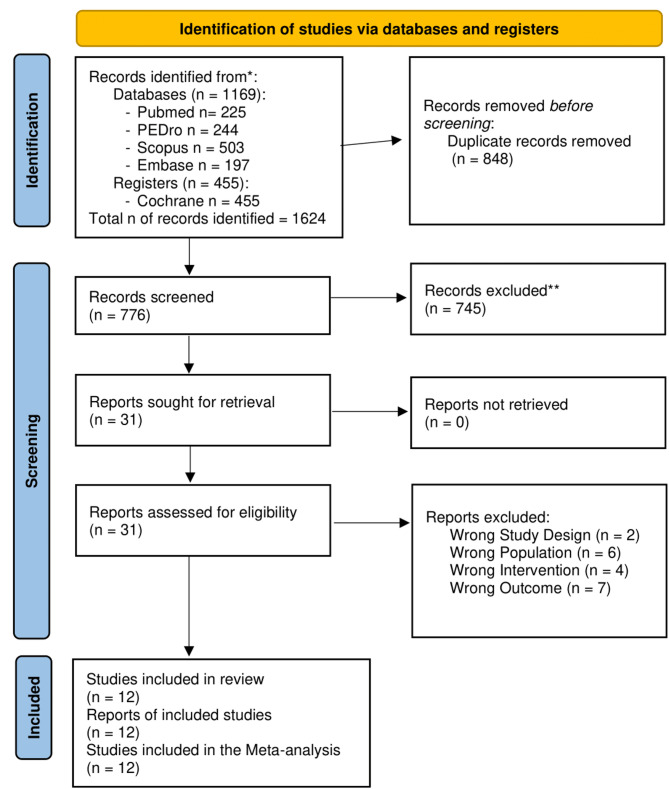 Conservative treatment of patellofemoral pain: effectiveness of strength exercises compared to other treatments. a systematic review with meta-analysis.