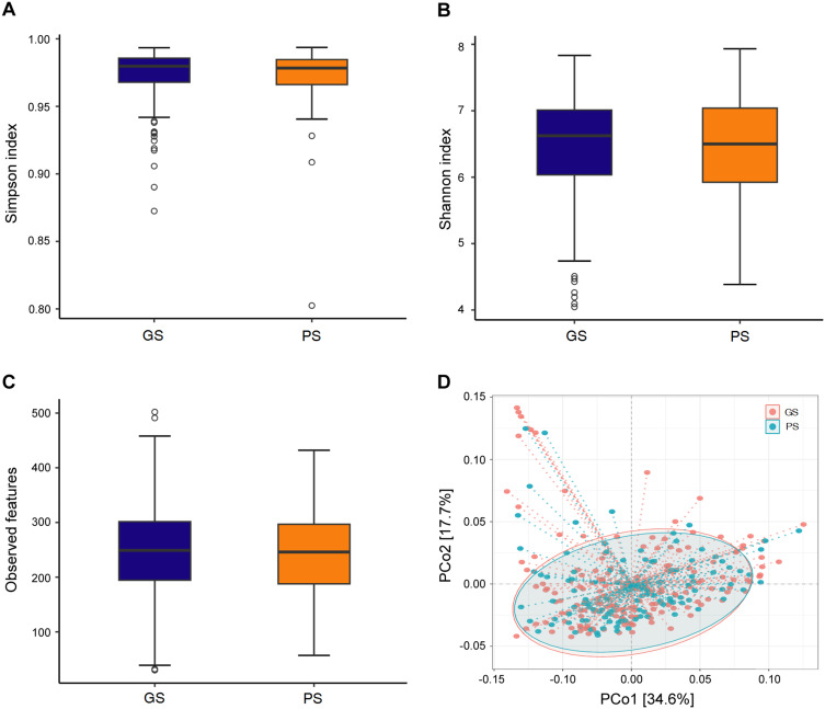 Beyond the Pillow: Linking Subjective and Objective Sleep Measures to Gut Microbiome Composition in Community-Dwelling Older Adults.