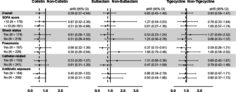 Outcomes of carbapenem-resistant Acinetobacter baumannii bloodstream infections in intensive care units and prognostic effect of different antimicrobial regimens.