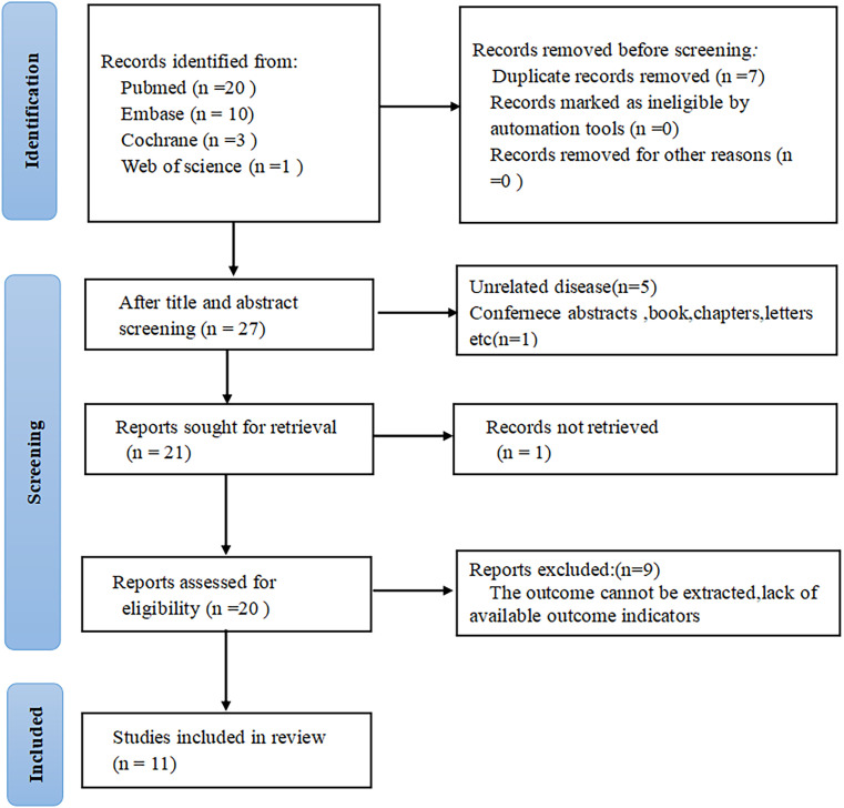 Prognostic value of neutrophil to lymphocyte ratio in patients with esophagus cancer receiving neoadjuvant therapy: a systematic review and meta-analysis.
