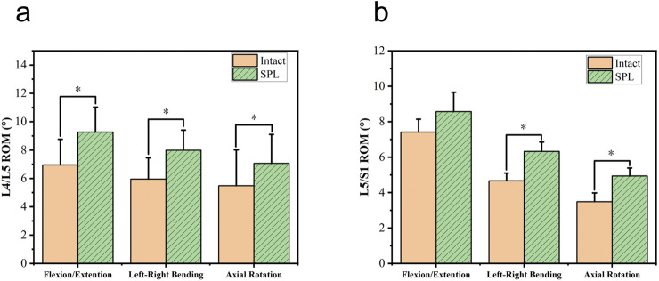 L5 spondylolysis increases segmental mobility at the cranial adjacent level without altering intervertebral disc contact pressure.