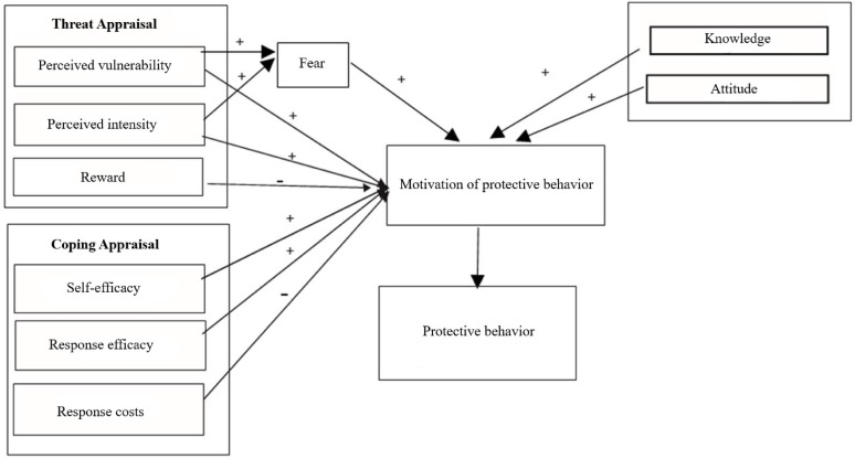 A model testing study of cervical cancer screening behavior using rogers's protection motivation theory.
