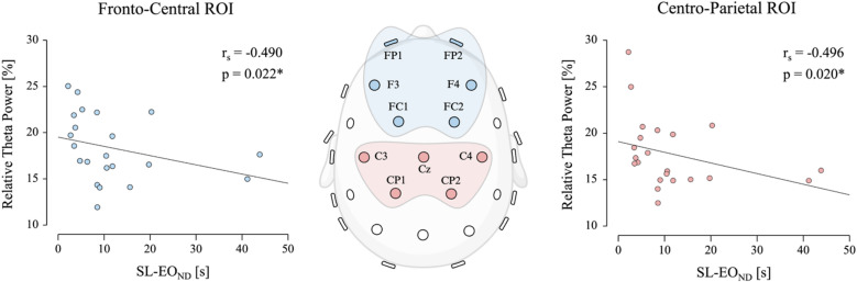 Exploring the relationship between somatosensory-evoked potentials, resting-state theta power, and acute balance performance.