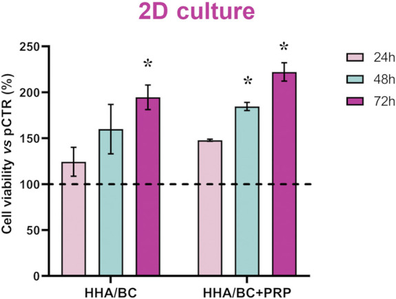 Biomechanical and biological features of hyaluronic acid in combination with chondroitin and platelet rich plasma for regenerative medicine applications.