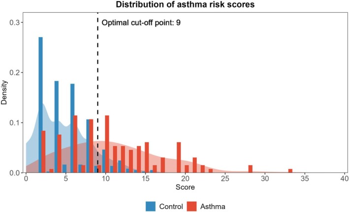 Machine learning-based early prediction of asthma in preschoolers: The COCOA birth cohort study.