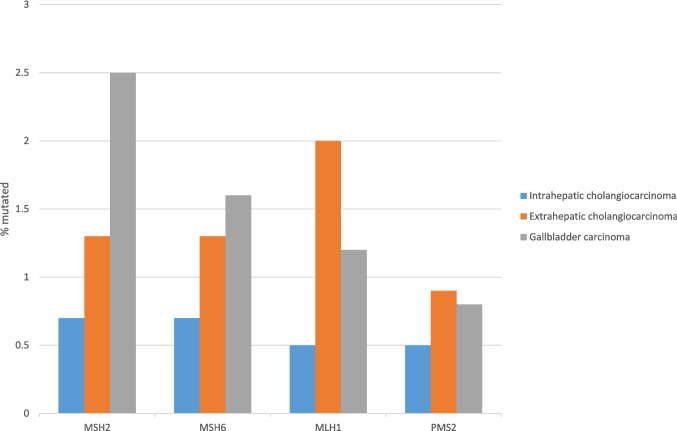 The Landscape of Genomic Alterations in Receptor Tyrosine Kinase Pathways in Biliary Cancers: Implications for Targeted Therapies.