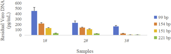 Development and validation of a qPCR assay for the detection of residual host cell DNA in rabies vaccines produced in Vero cells.