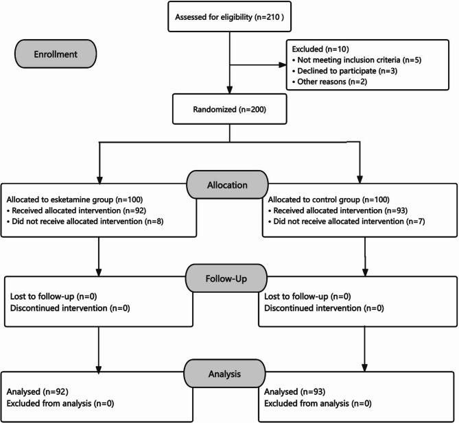 Esketamine attenuates hemodynamic oscillations during anesthesia induction in elderly gastrointestinal surgical patients: a randomized trial.