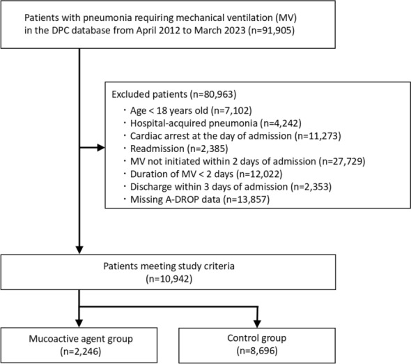 Association between early administration of mucoactive agents and in-hospital mortality in patients with pneumonia requiring mechanical ventilation: a nationwide cohort study.
