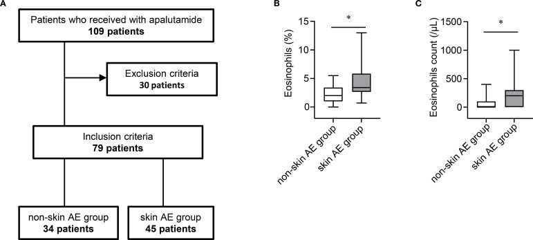 A high eosinophil proportion increases the risk of skin-related adverse events induced by apalutamide in patients with prostate cancer.