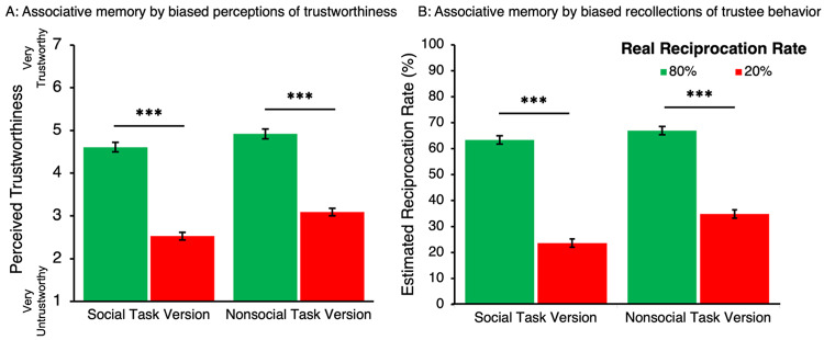 Social versus nonsocial visual cues of trustworthiness uniquely influence trust related behavior and memory.