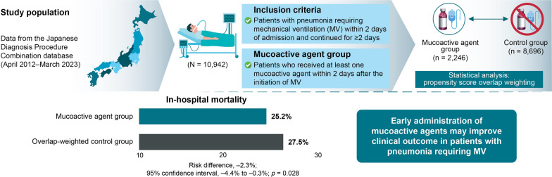 Association between early administration of mucoactive agents and in-hospital mortality in patients with pneumonia requiring mechanical ventilation: a nationwide cohort study.
