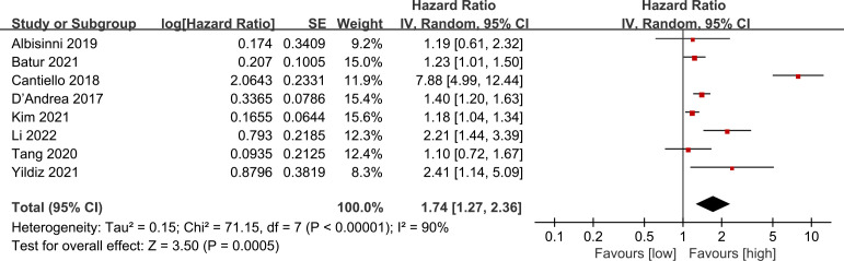 Prognostic value of lymphocyte to monocyte ratio for the patients with bladder cancer: a systematic review and meta-analysis.