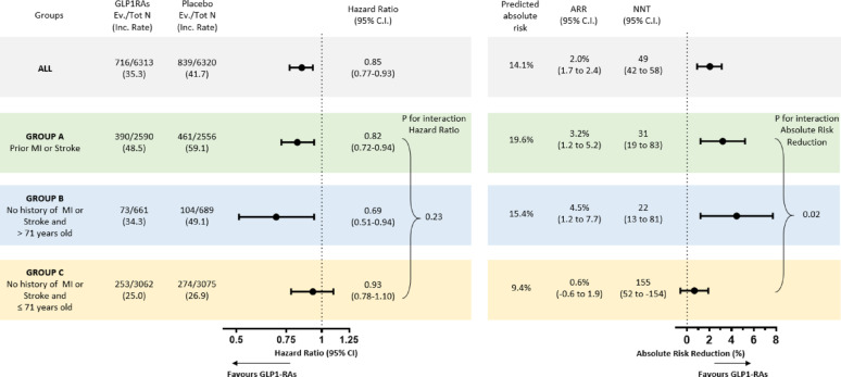 Stratifying cardiovascular benefits from GLP-1RA: a multisource analysis of patient-level CVOT and real-world data using AI-driven methods.
