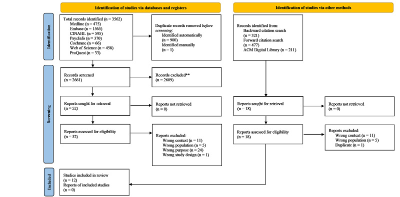 Using Artificial Intelligence-Based Technologies for the Early Detection of Behavioral and Psychological Symptoms of Dementia: Scoping Review.