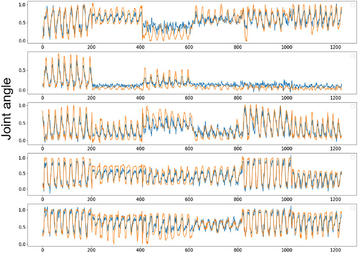 A parallel and efficient transformer deep learning network for continuous estimation of hand kinematics from electromyographic signals.