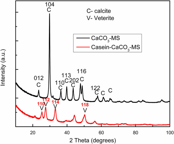 Casein-assisted biomineralization of calcium carbonate microspheres for enhanced surface and adsorption properties.