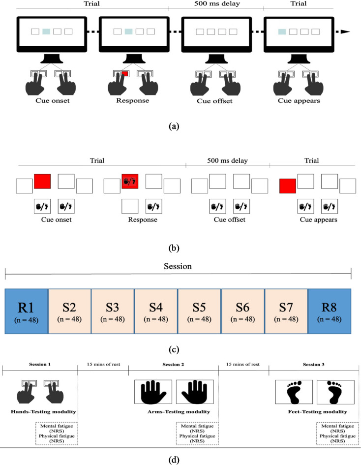 Evaluation of implicit motor learning across body segments in Parkinson's disease vs. healthy controls.