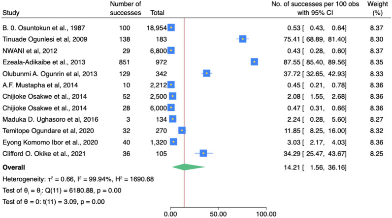Prevalence, characteristics, and treatment outcomes of epilepsy in Nigeria: a systematic review and meta-analysis.
