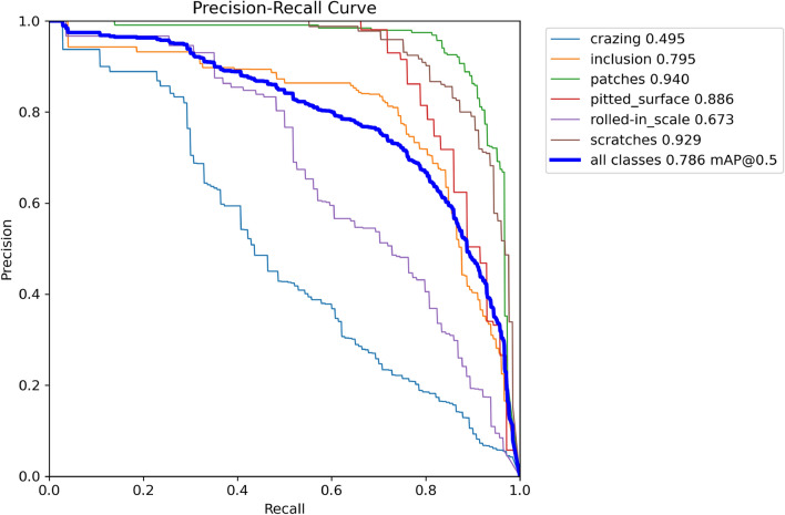 An efficient and lightweight algorithm for detecting surface defects of steel based on SCCI-YOLO.
