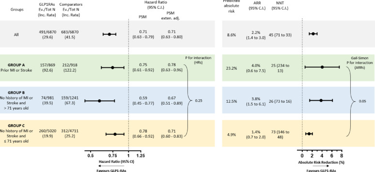 Stratifying cardiovascular benefits from GLP-1RA: a multisource analysis of patient-level CVOT and real-world data using AI-driven methods.