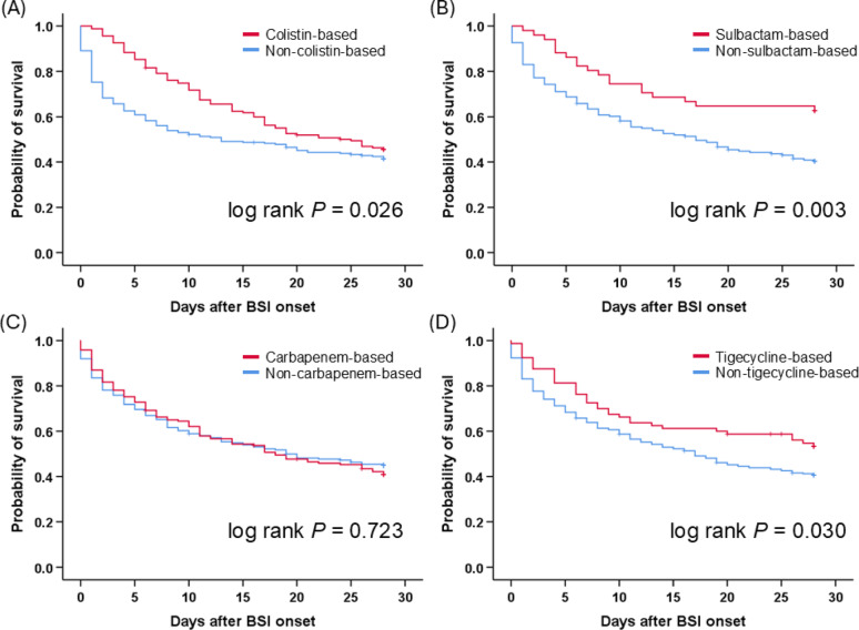 Outcomes of carbapenem-resistant Acinetobacter baumannii bloodstream infections in intensive care units and prognostic effect of different antimicrobial regimens.
