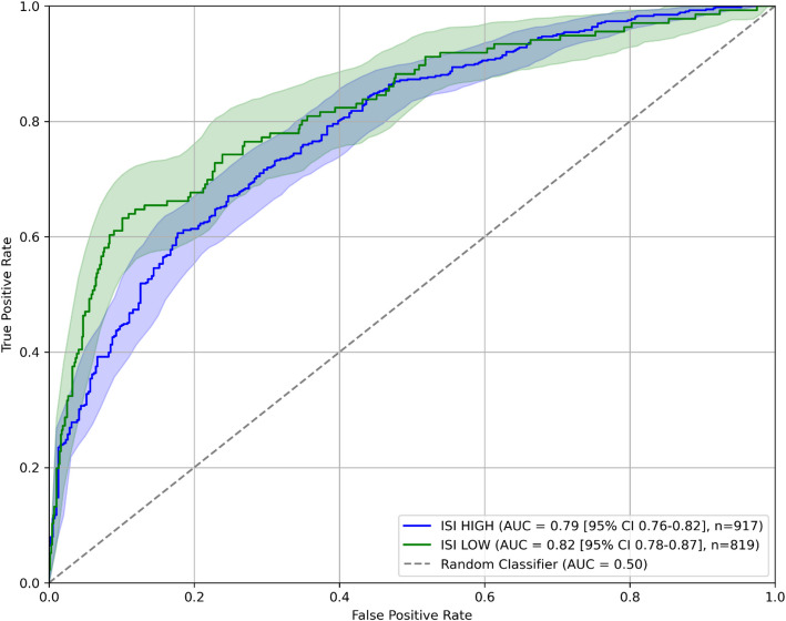 Prediction of suicidal ideation and depression in the general population with subthreshold insomnia using machine learning models.