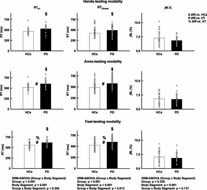 Evaluation of implicit motor learning across body segments in Parkinson's disease vs. healthy controls.
