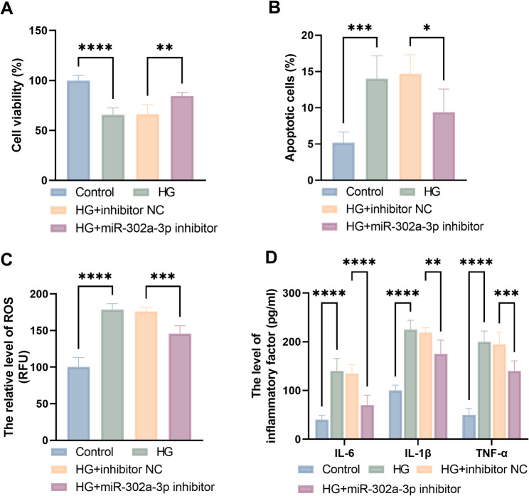 Dysregulation of miR-302a-3p in diabetic nephropathy and its role in inflammatory response.