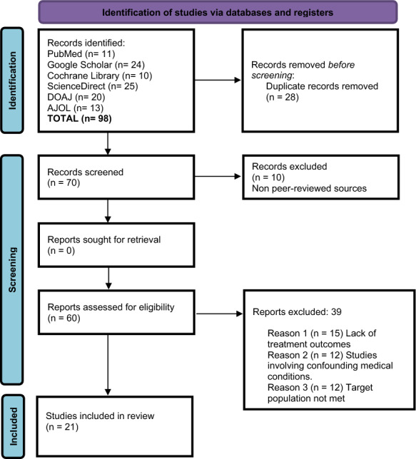 Prevalence, characteristics, and treatment outcomes of epilepsy in Nigeria: a systematic review and meta-analysis.