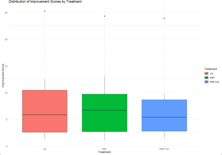 Efficacy and safety of platelet-rich plasma injections for the treatment of knee osteoarthritis: a systematic review and meta-analysis of randomized controlled trials.