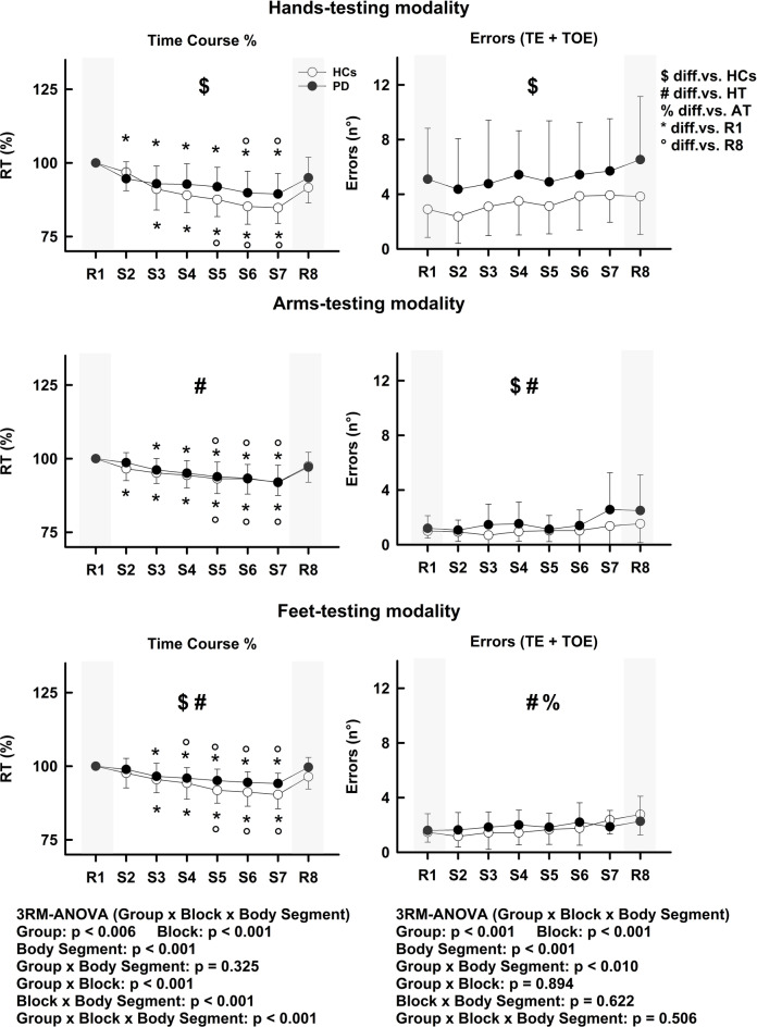 Evaluation of implicit motor learning across body segments in Parkinson's disease vs. healthy controls.