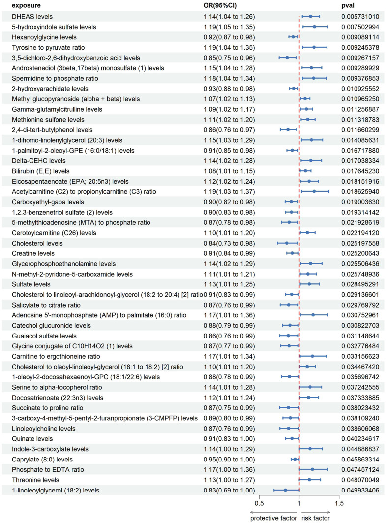 Causal Relationships Between Plasma Metabolites and Risk of Dermatomyositis.