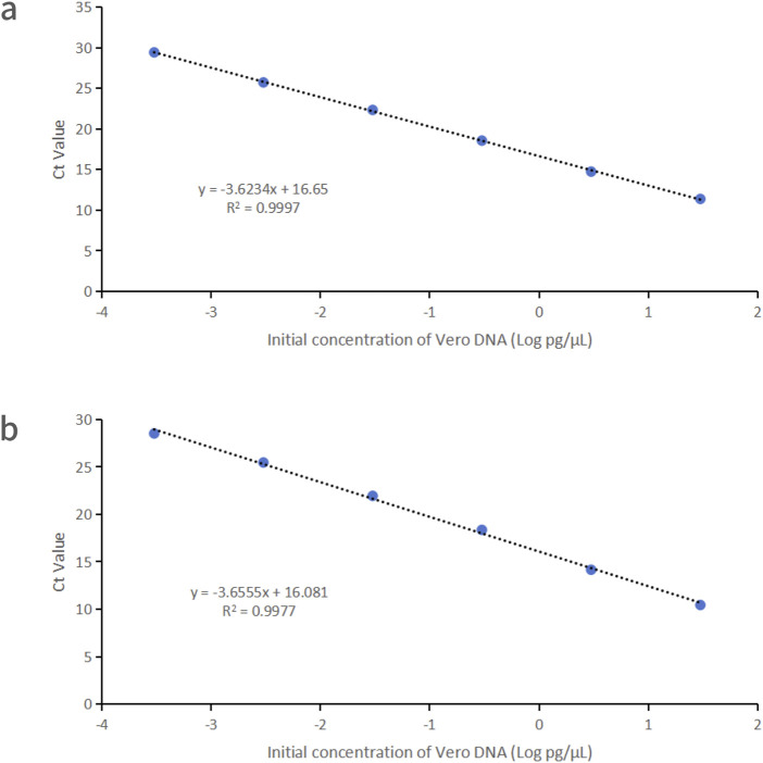 Development and validation of a qPCR assay for the detection of residual host cell DNA in rabies vaccines produced in Vero cells.