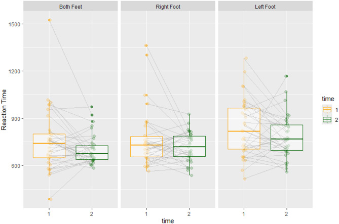 Reduction in reaction time and improved oculomotor function following football-specific vision training in young players.