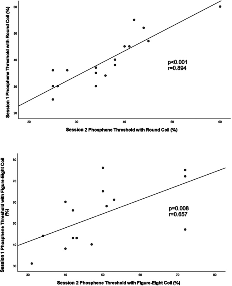 Effects of different transcranial magnetic stimulation coil types on phosphene thresholds and their association with motor cortex excitability.