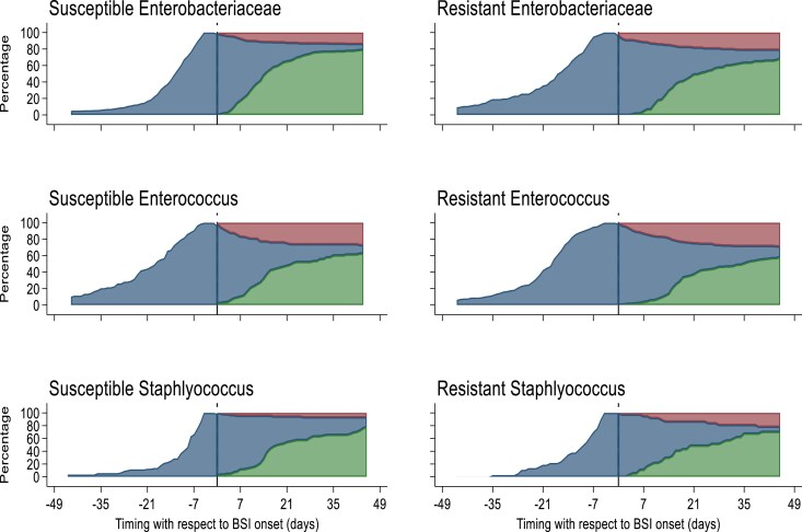 Mortality and length of stay associated with antimicrobial-susceptible and -resistant hospital-onset bloodstream infections at a tertiary referral hospital in Melbourne, Australia.