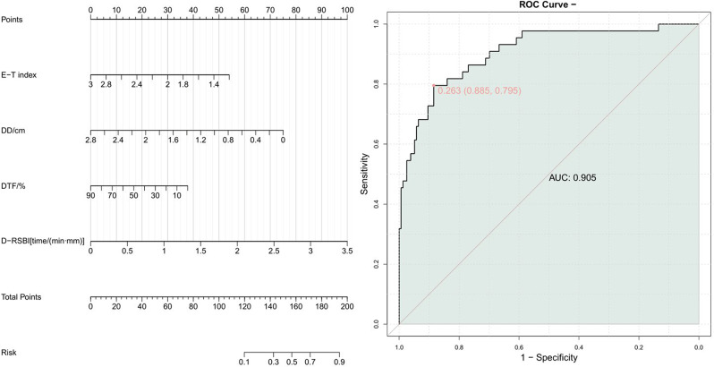 Predictive value analysis of diaphragmatic ultrasound evaluation for mechanical ventilation outcomes in patients with acute exacerbation of chronic obstructive pulmonary disease.