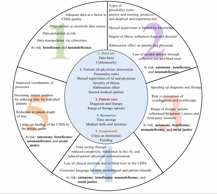 Evaluation of an AI-Based Clinical Decision Support System for Perioperative Care of Older Patients: Ethical Analysis of Focus Groups With Older Adults.